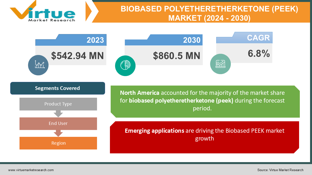 BIOBASED POLYETHERETHERKETONE (PEEK)  MARKET 